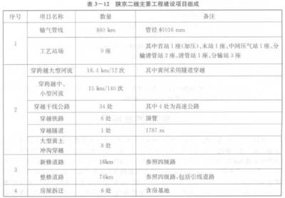 陕京二线输气管道工程 西部资源东输的经济动脉
